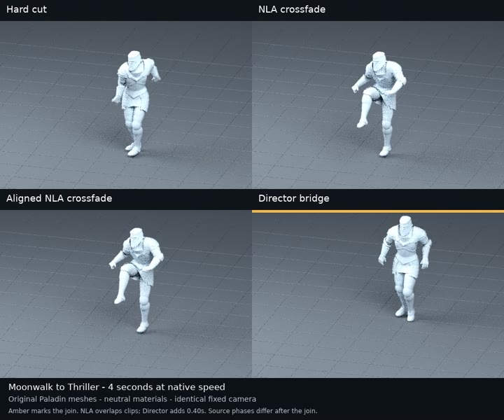 Four renders of the same character comparing a hard cut, an NLA crossfade, an aligned crossfade and the Director bridge between two dance clips.