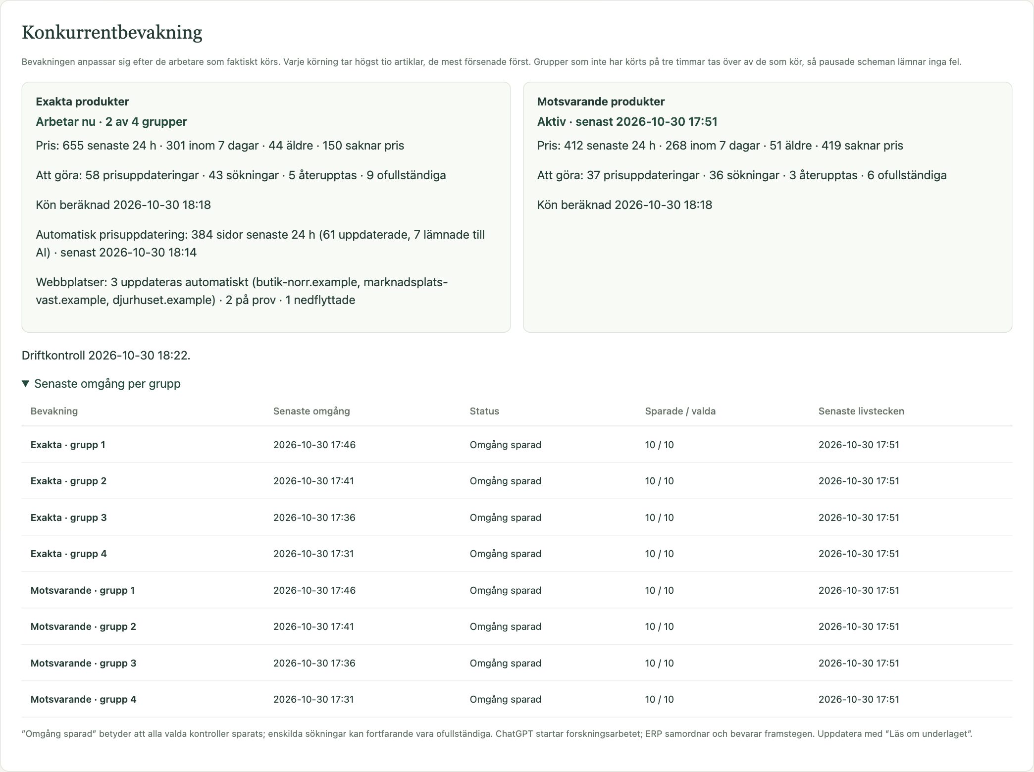 Monitoring panel showing the status of exact and equivalent product monitoring groups.